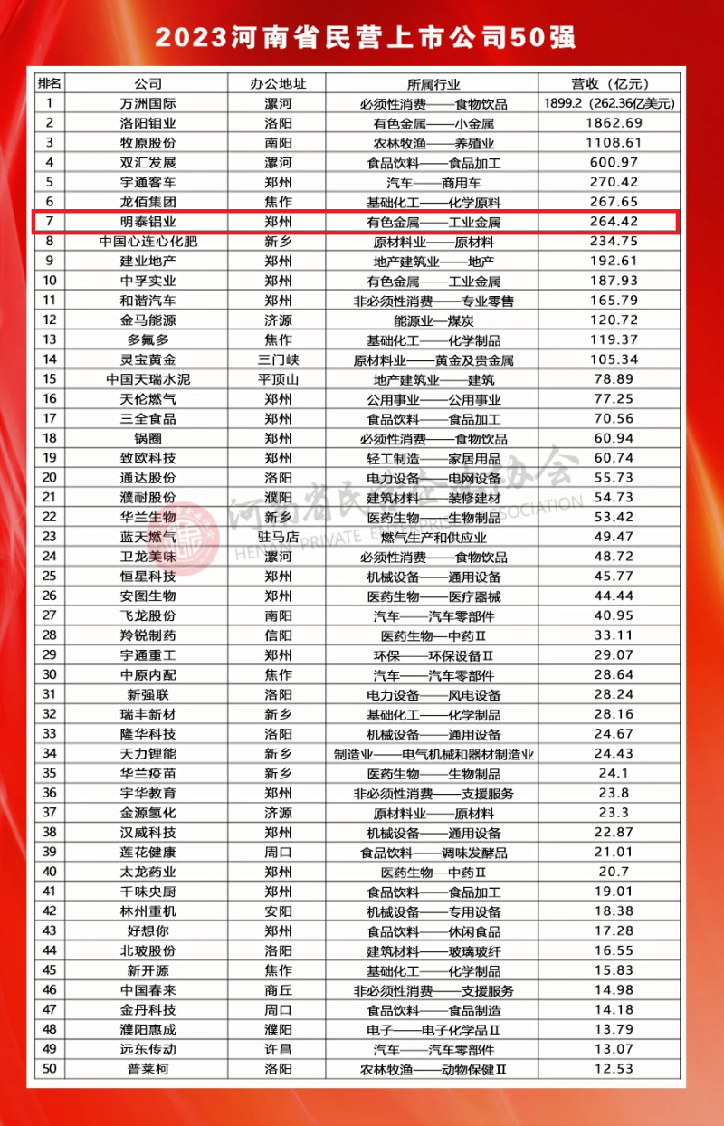 明泰鋁業(yè)榮登河南民營上市公司50強全部榜單