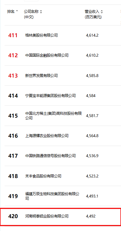 位列第420位！明泰鋁業(yè)躋身2025年《財富》中國500強榜單